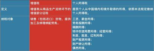 因此，和去年10月1日起實(shí)施的個(gè)人所得稅改革相比，降低增值稅覆蓋面更廣，惠及所有消費(fèi)者。采購(gòu)成本降低，有利于企業(yè)提升利潤(rùn)；在銷售環(huán)節(jié)，由價(jià)稅聯(lián)動(dòng)帶來的產(chǎn)品降價(jià)。
