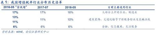 北京國(guó)家會(huì)計(jì)學(xué)院財(cái)稅政策與應(yīng)用研究所所長(zhǎng)李旭紅向記者解釋，16%這一檔稅率，適用范圍最廣、最多的貨物，降低這一檔稅率能夠產(chǎn)生更大的減稅效應(yīng)，而